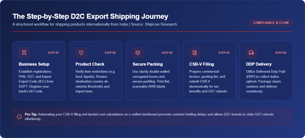 Shipping Export Journey