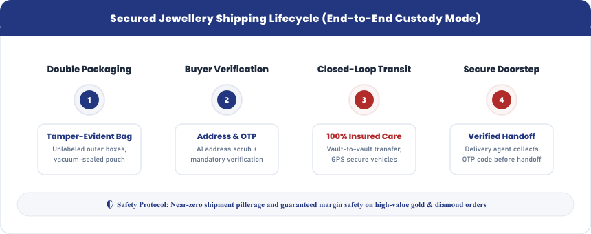 Jewellery Shipping Workflow