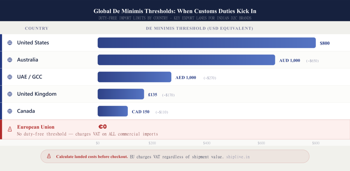 The De Minimis Complexity
