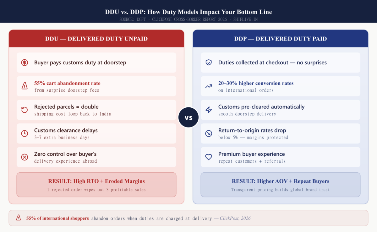 DDU vs DDP